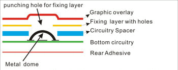 Structure for metal dome membrane switch